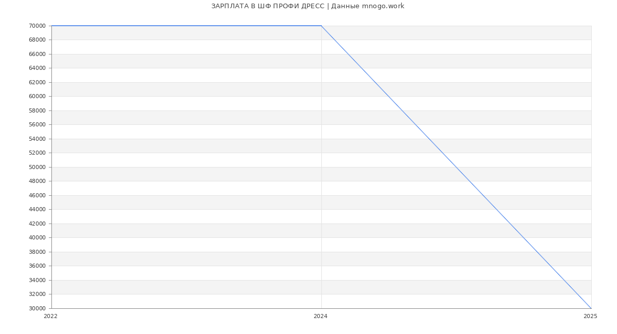 Статистика зарплат ШФ ПРОФИ ДРЕСС