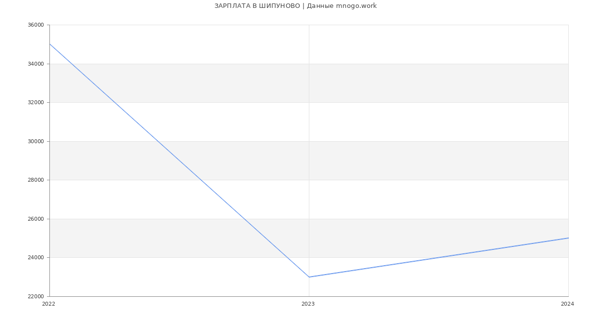 Статистика зарплат ШИПУНОВО