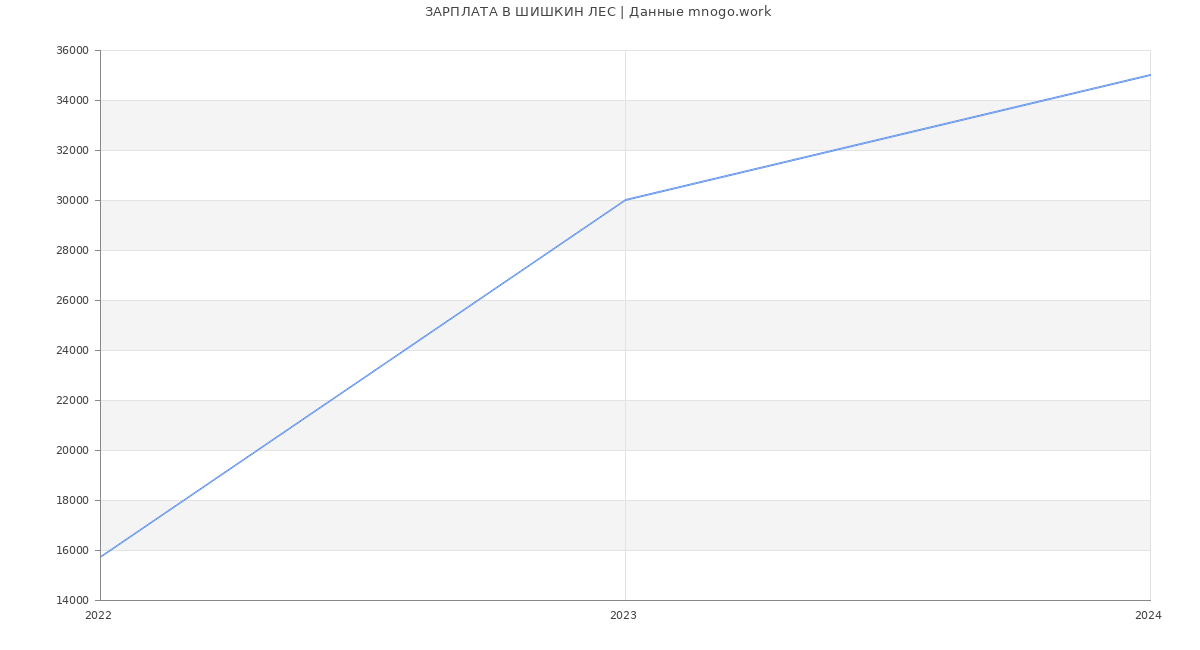 Статистика зарплат ШИШКИН ЛЕС