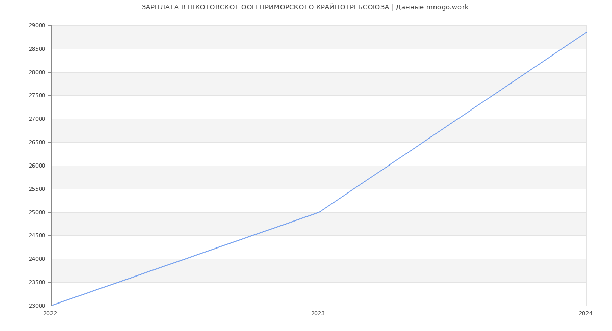 Статистика зарплат ШКОТОВСКОЕ ООП ПРИМОРСКОГО КРАЙПОТРЕБСОЮЗА