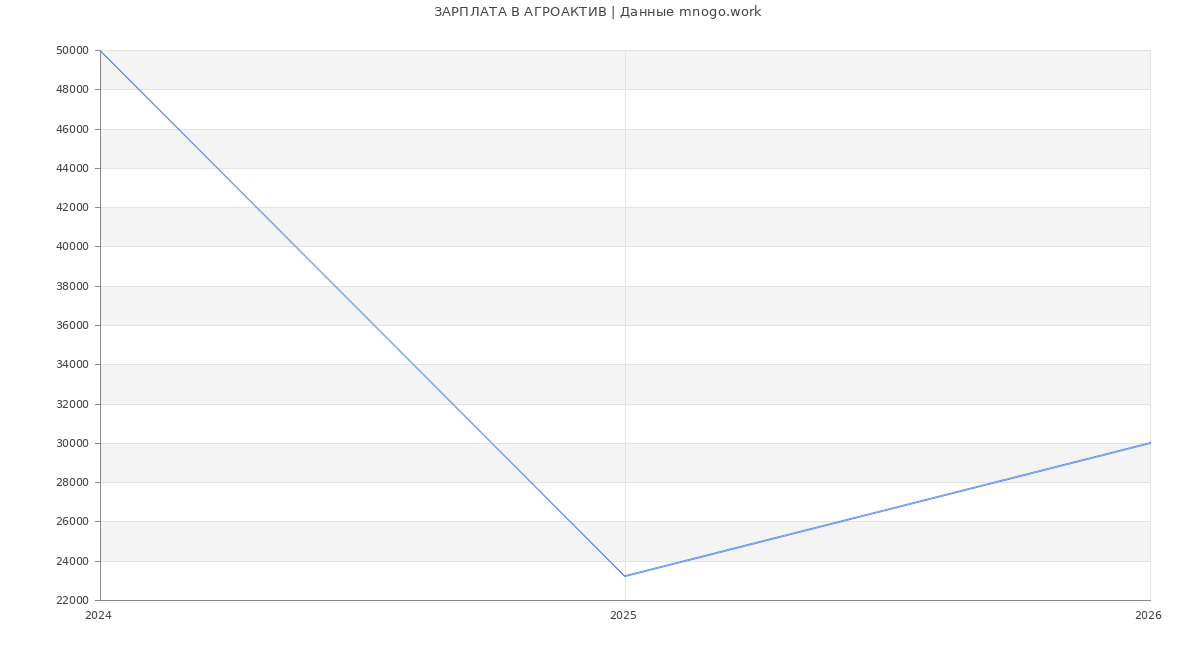 Статистика зарплат АГРОАКТИВ