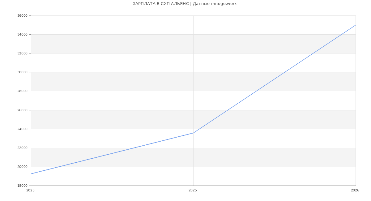 Статистика зарплат СХП АЛЬЯНС