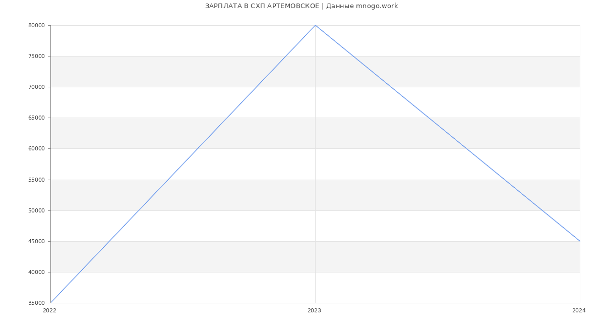 Статистика зарплат СХП АРТЕМОВСКОЕ