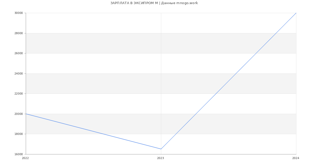 Статистика зарплат ЭКСИПРОМ М