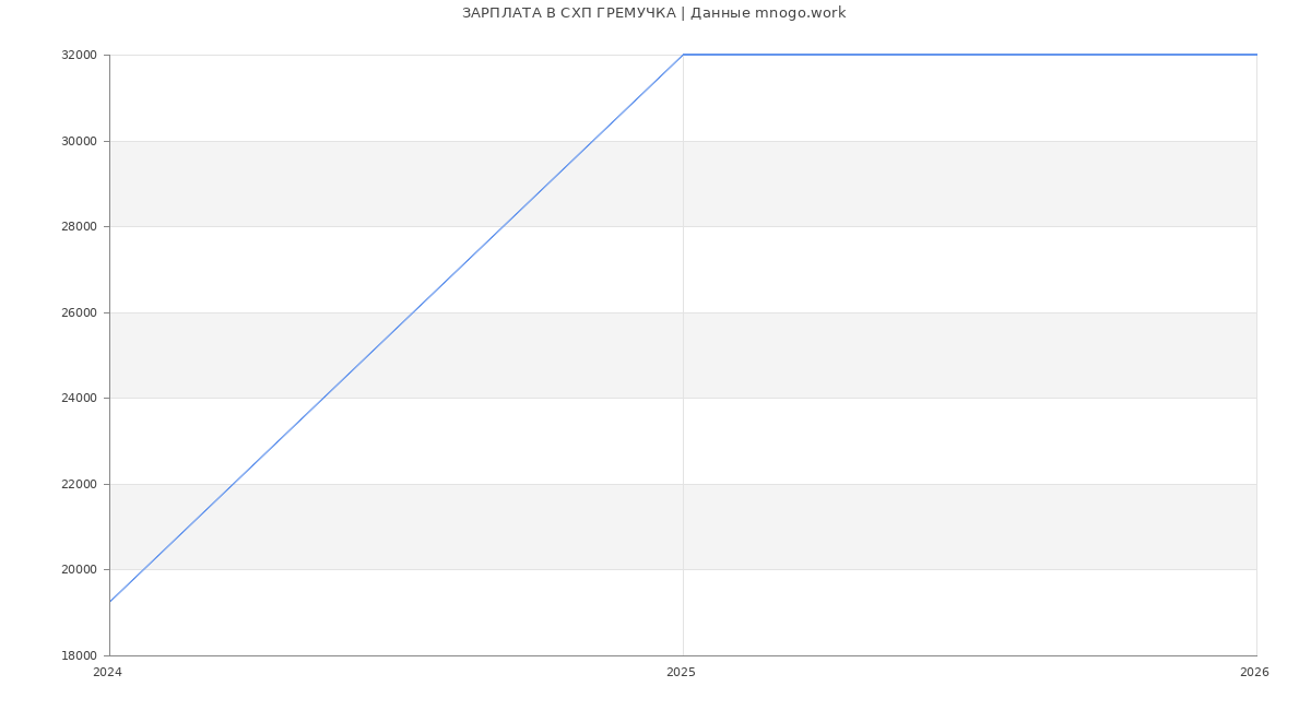 Статистика зарплат СХП ГРЕМУЧКА