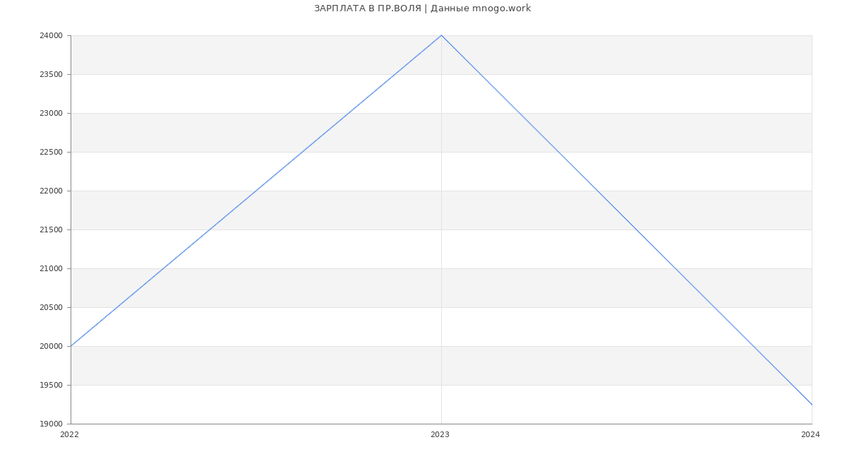 Статистика зарплат ПР.ВОЛЯ