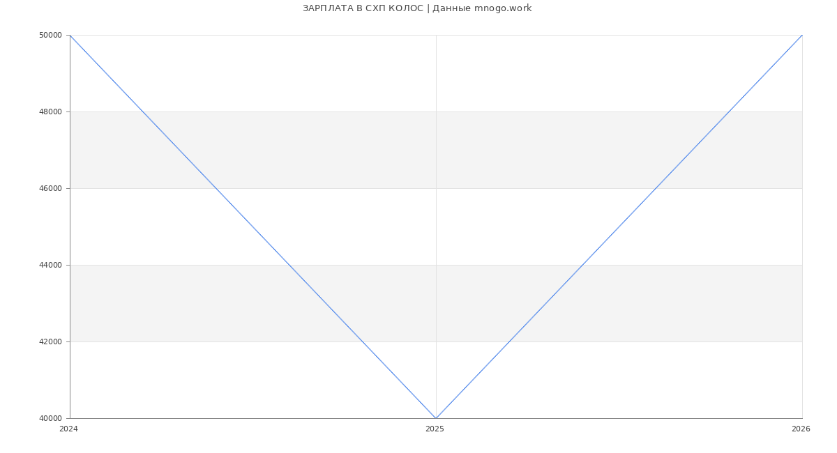 Статистика зарплат СХП КОЛОС