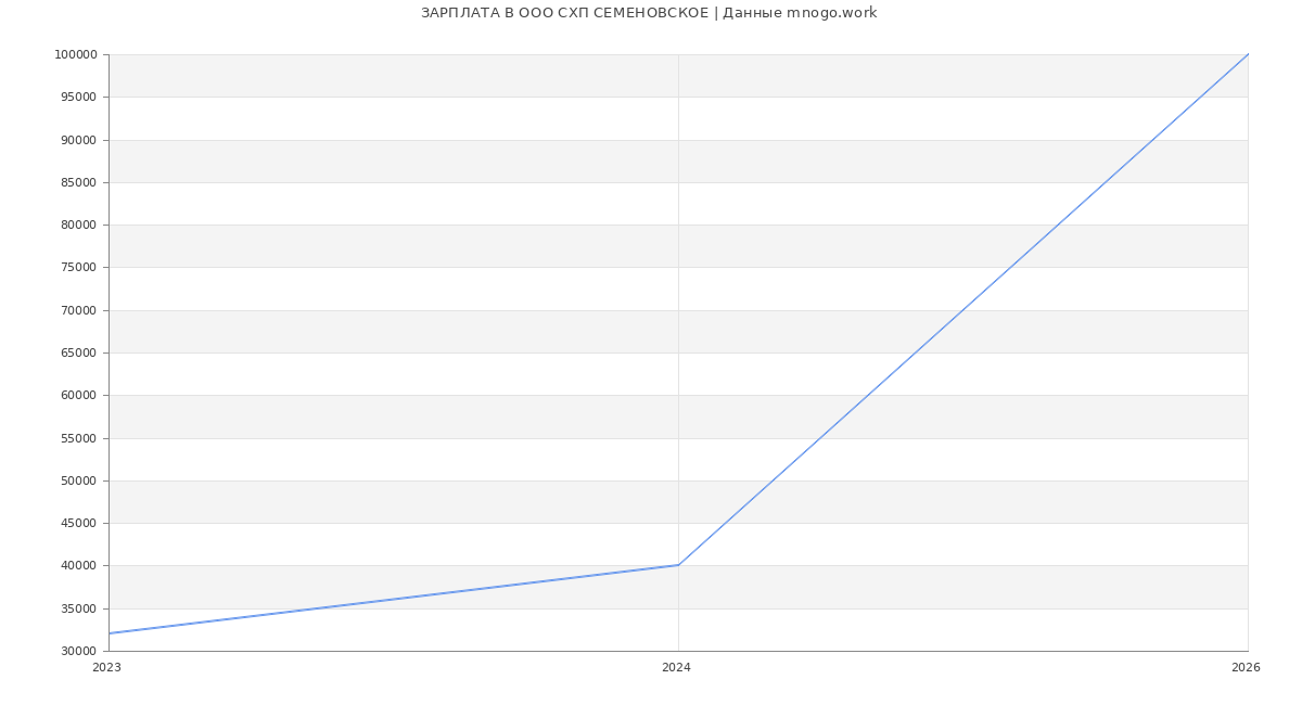 Статистика зарплат в СХП СЕМЕНОВСКОЕ