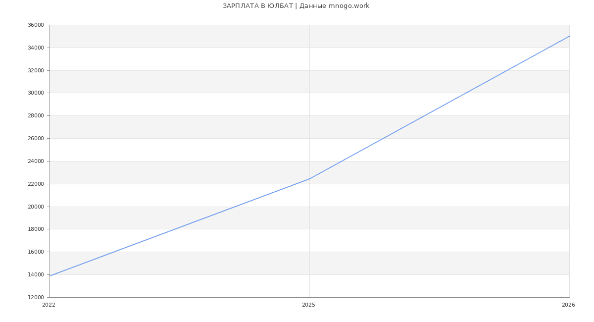 Статистика зарплат ЮЛБАТ