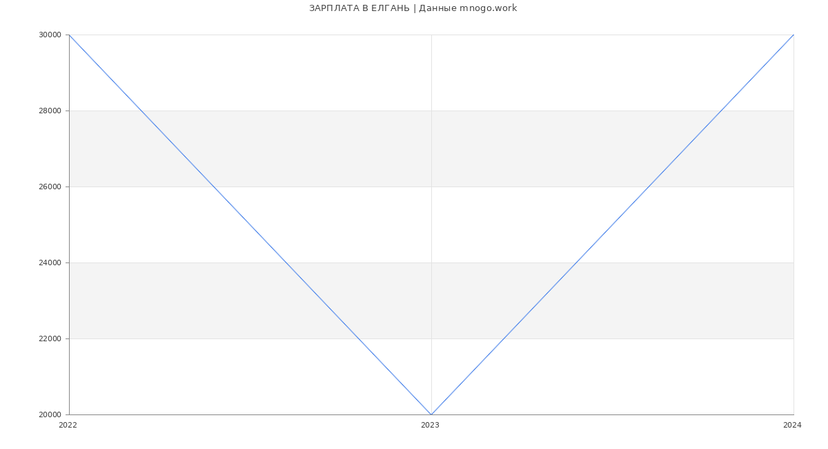 Статистика зарплат ЕЛГАНЬ