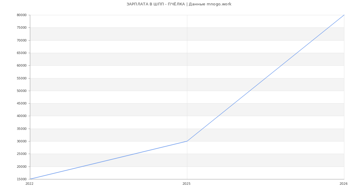 Статистика зарплат ШПП - ПЧЁЛКА