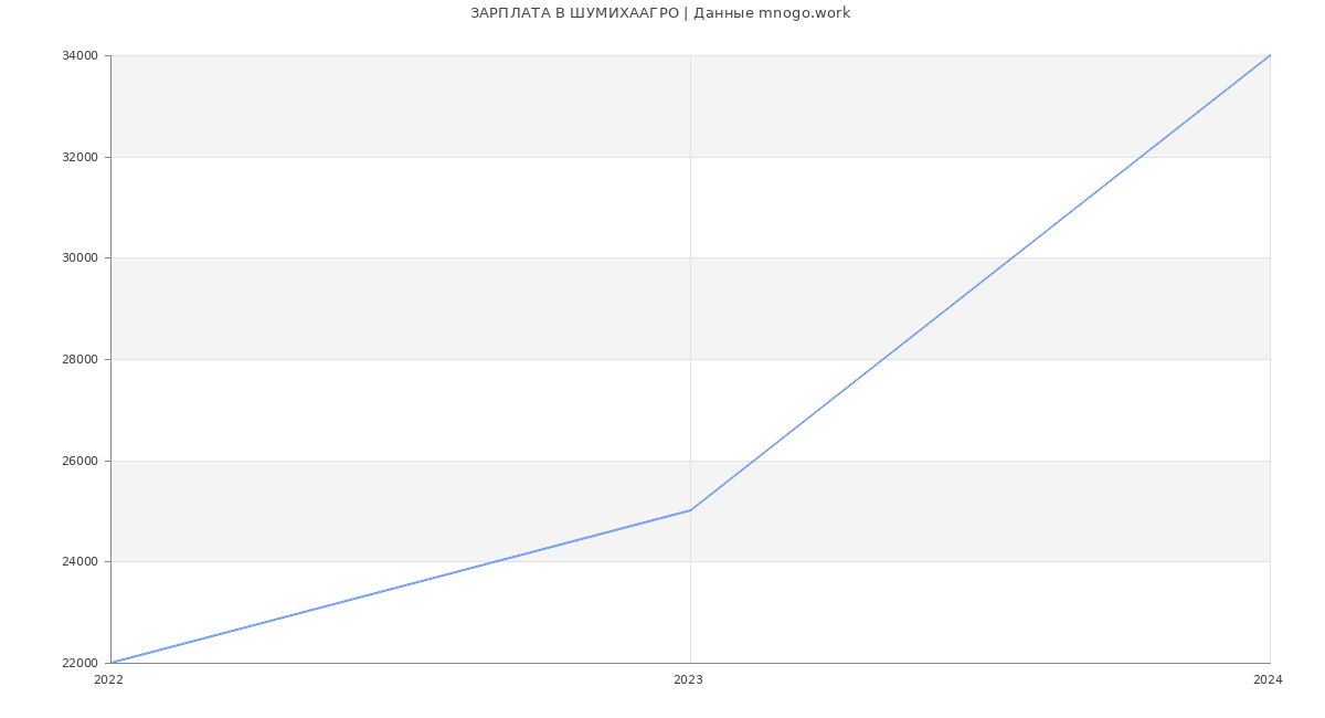 Статистика зарплат ШУМИХААГРО
