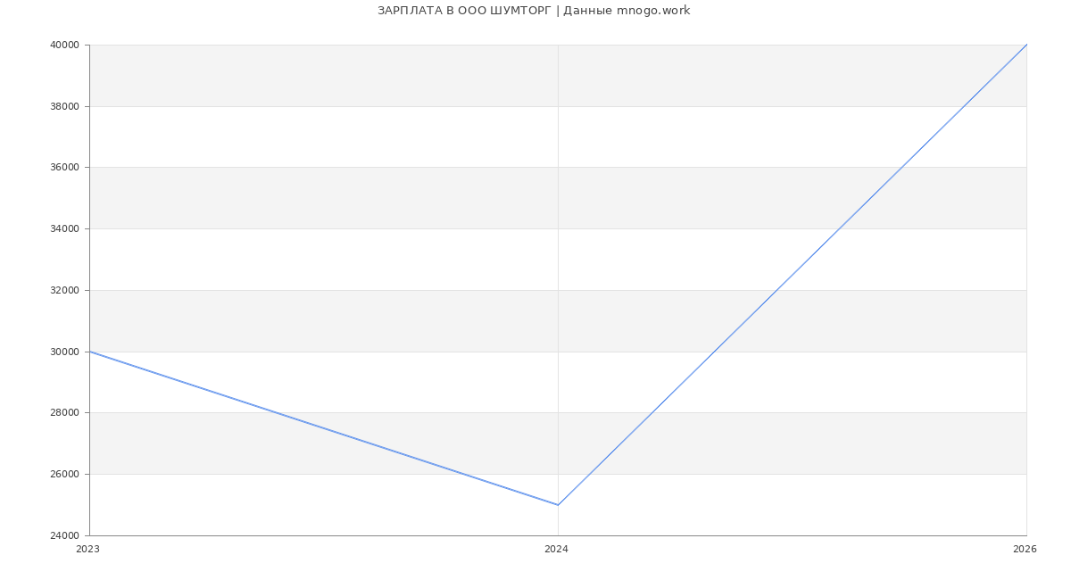 Статистика зарплат в ШУМТОРГ