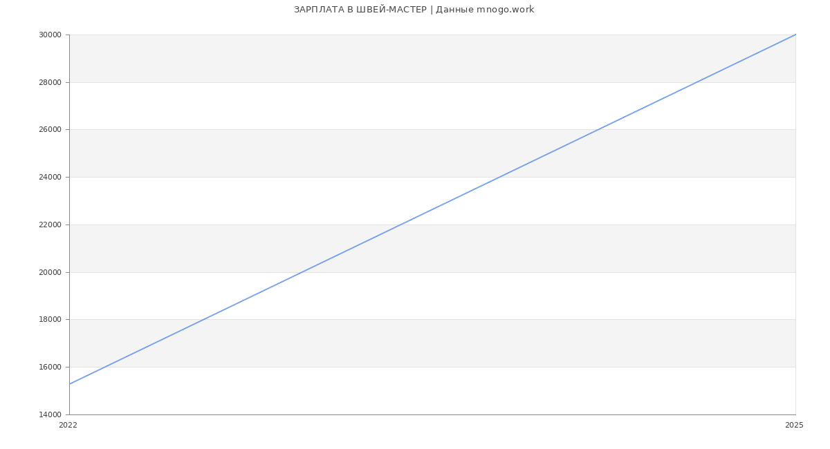 Статистика зарплат ШВЕЙ-МАСТЕР
