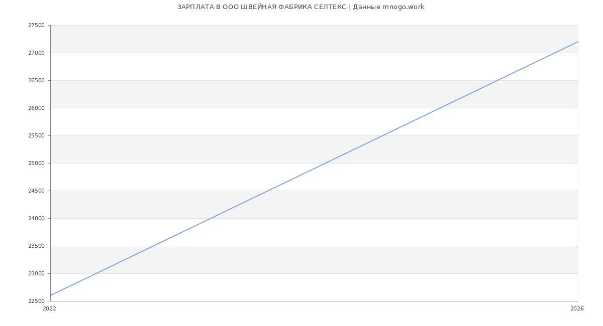 Статистика зарплат в ШВЕЙНАЯ ФАБРИКА СЕЛТЕКС