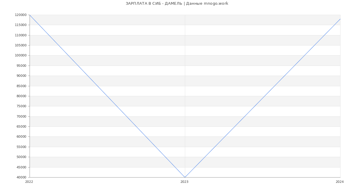 Статистика зарплат СИБ - ДАМЕЛЬ