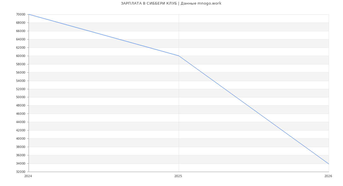 Статистика зарплат СИББЕРИ КЛУБ