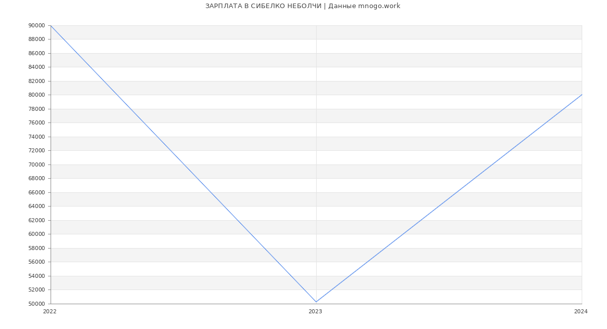 Статистика зарплат СИБЕЛКО НЕБОЛЧИ