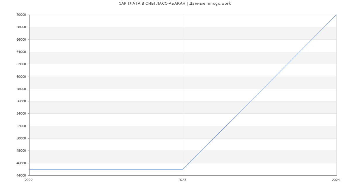 Статистика зарплат СИБГЛАСС-АБАКАН