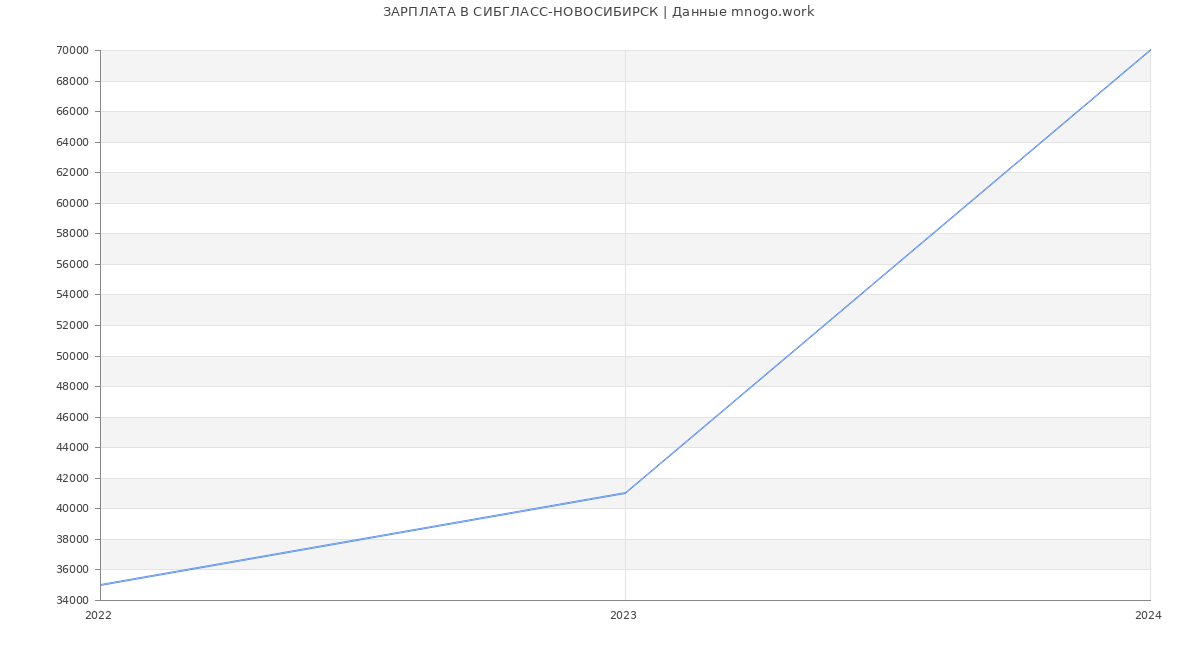 Статистика зарплат СИБГЛАСС-НОВОСИБИРСК