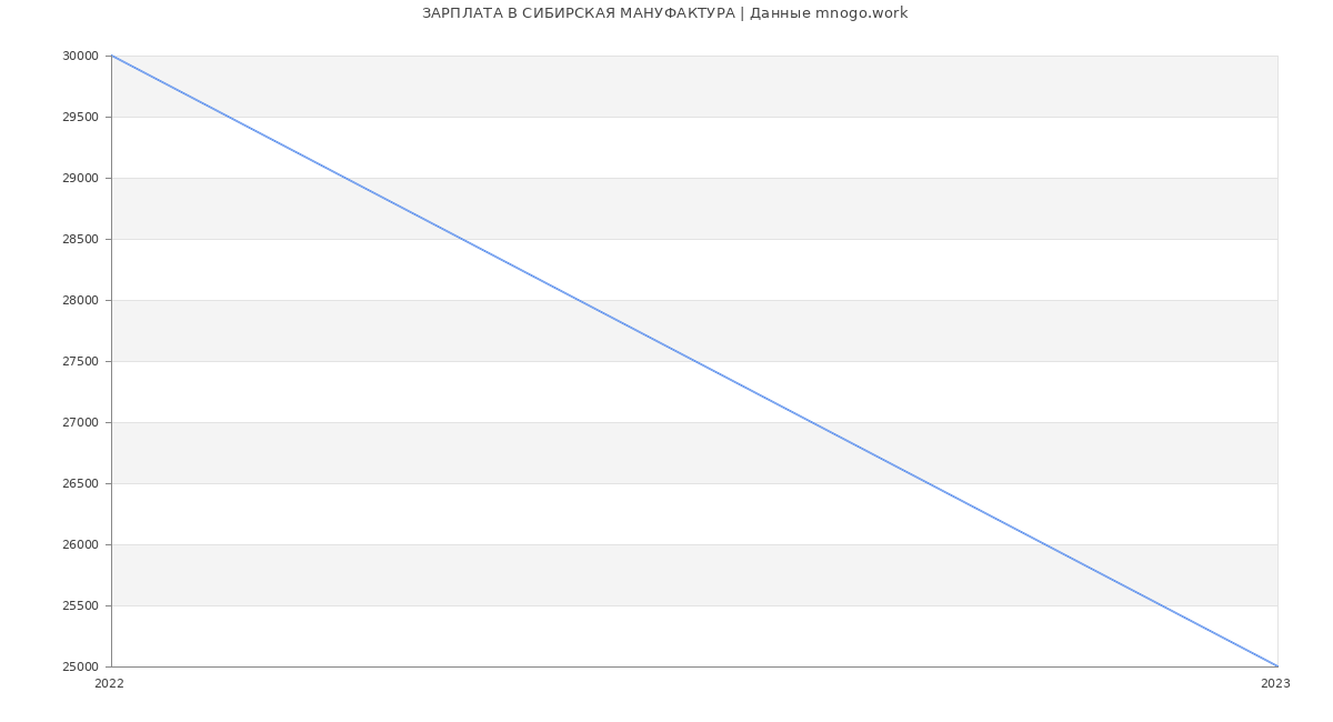 Статистика зарплат СИБИРСКАЯ МАНУФАКТУРА