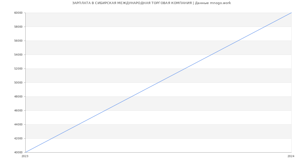 Статистика зарплат СИБИРСКАЯ МЕЖДУНАРОДНАЯ ТОРГОВАЯ КОМПАНИЯ