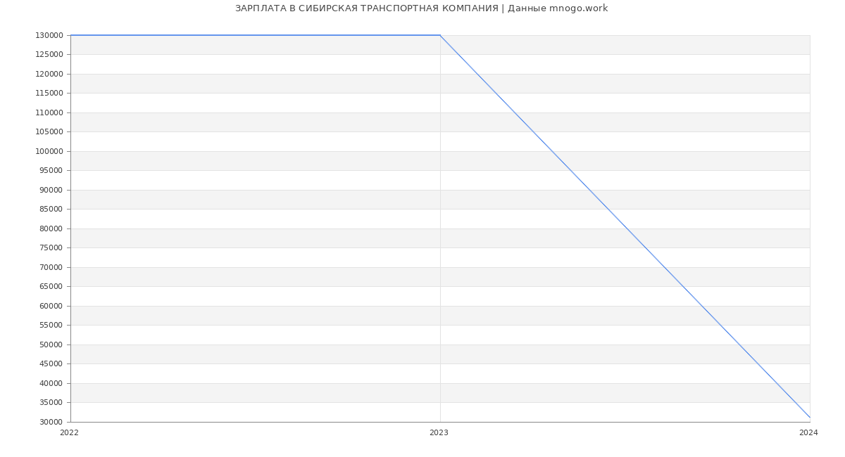 Статистика зарплат СИБИРСКАЯ ТРАНСПОРТНАЯ КОМПАНИЯ