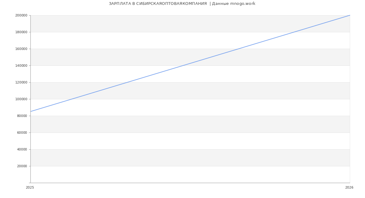 Статистика зарплат СИБИРСКАЯОПТОВАЯКОМПАНИЯ 