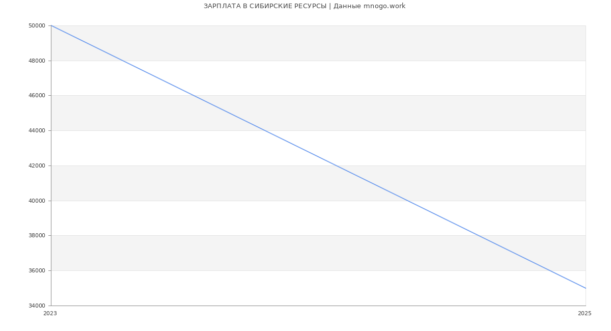 Статистика зарплат СИБИРСКИЕ РЕСУРСЫ