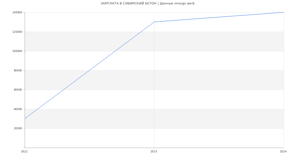 Статистика зарплат СИБИРСКИЙ БЕТОН