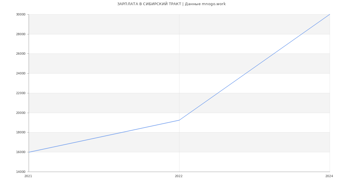 Статистика зарплат СИБИРСКИЙ ТРАКТ