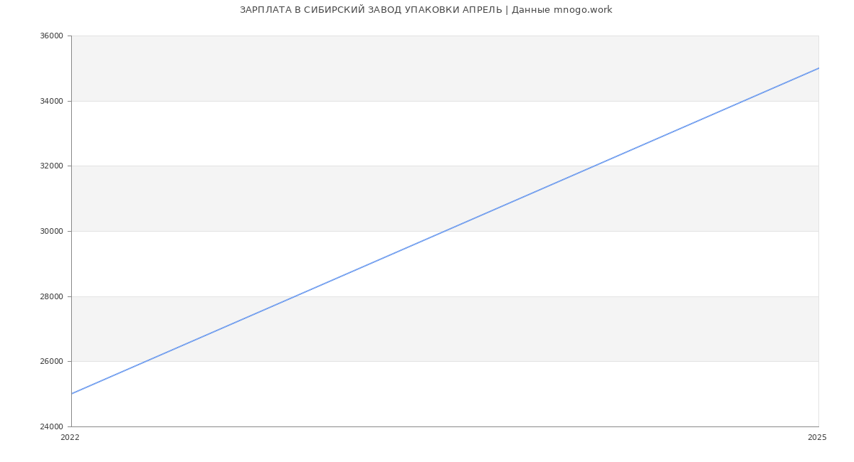 Статистика зарплат СИБИРСКИЙ ЗАВОД УПАКОВКИ АПРЕЛЬ Статистика зарплат СИБИРСКИЙ ЗАВОД УПАКОВКИ АПРЕЛЬ