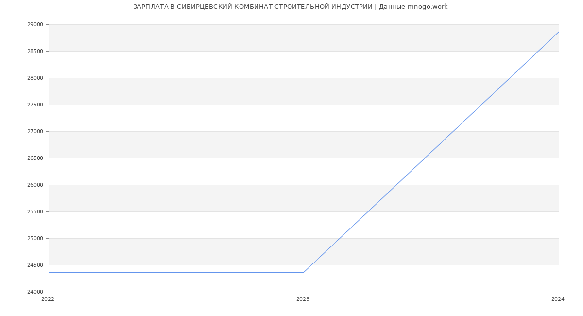 Статистика зарплат СИБИРЦЕВСКИЙ КОМБИНАТ СТРОИТЕЛЬНОЙ ИНДУСТРИИ