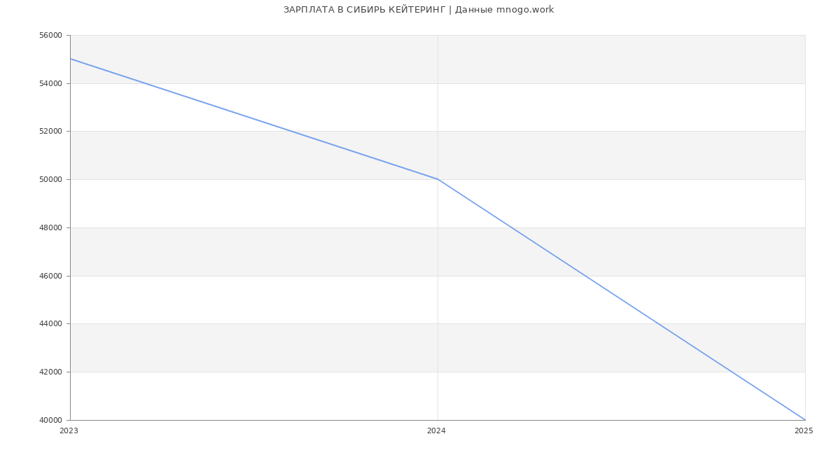Статистика зарплат СИБИРЬ КЕЙТЕРИНГ