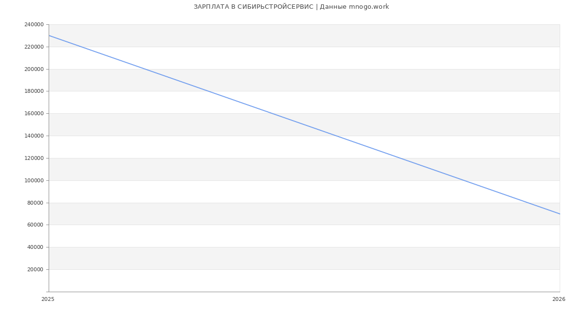 Статистика зарплат СИБИРЬСТРОЙСЕРВИС