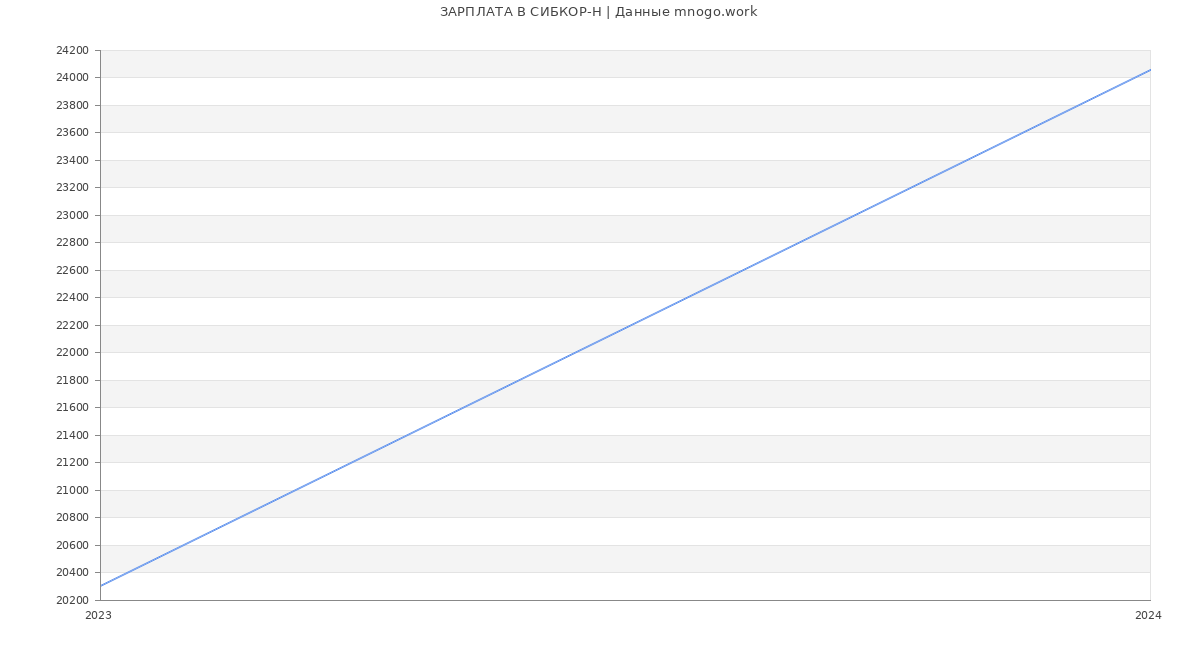 Статистика зарплат СИБКОР-Н