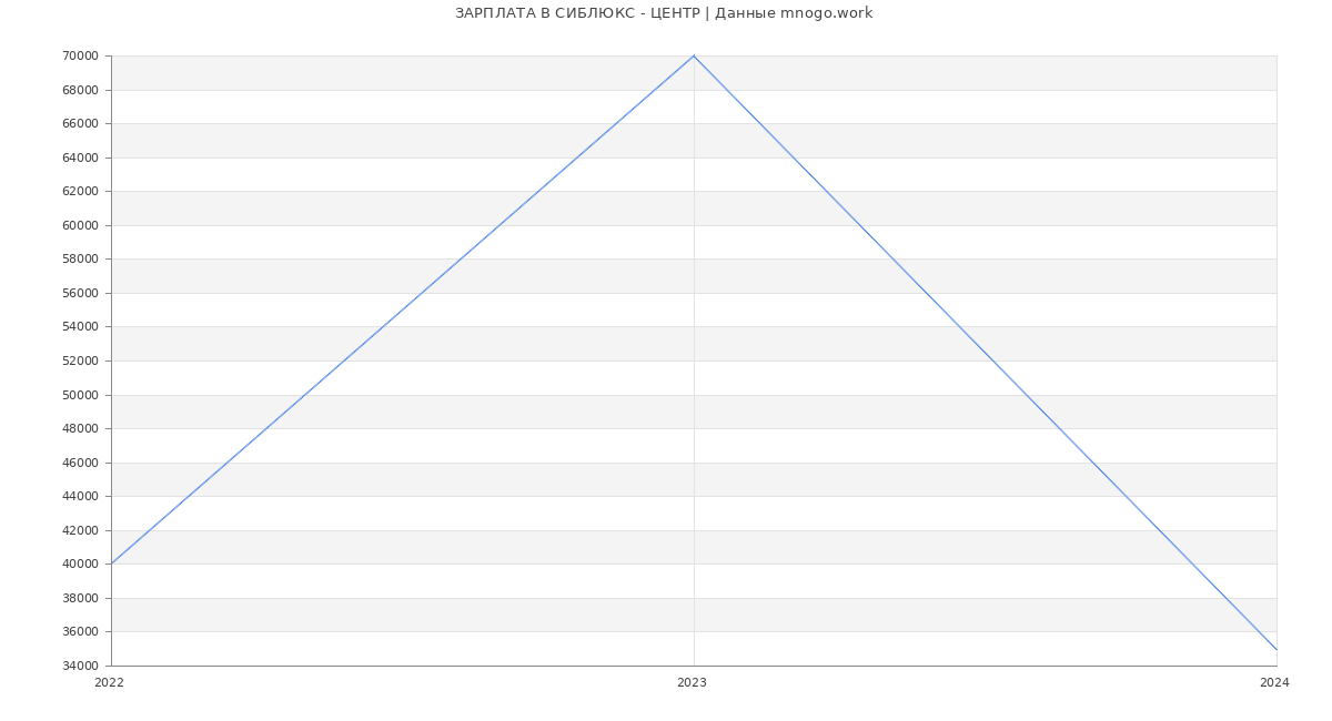 Статистика зарплат СИБЛЮКС - ЦЕНТР