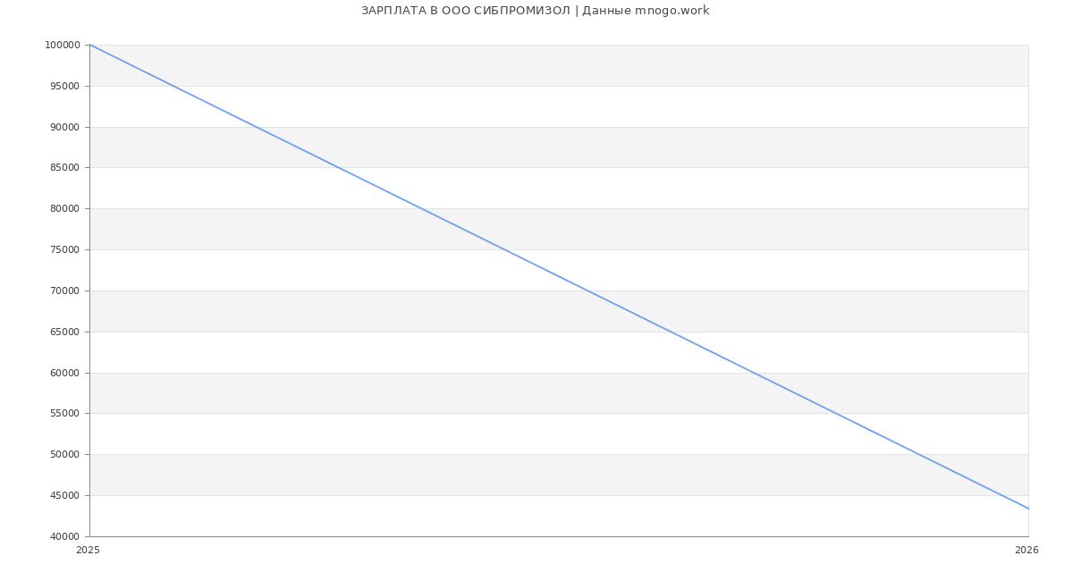 Статистика зарплат в СИБПРОМИЗОЛ