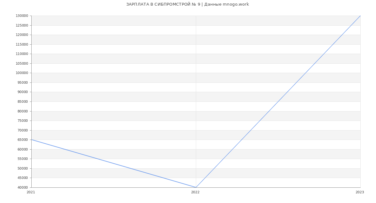 Статистика зарплат СИБПРОМСТРОЙ № 9
