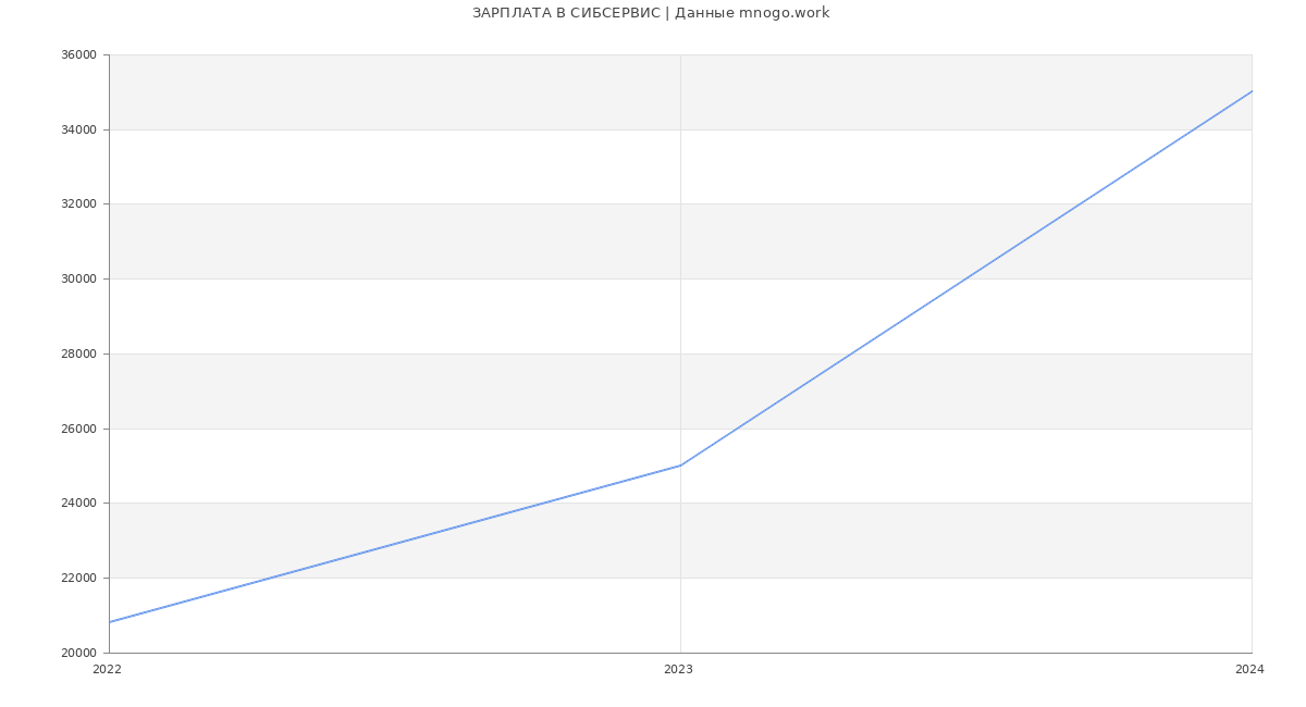 Статистика зарплат СИБСЕРВИС