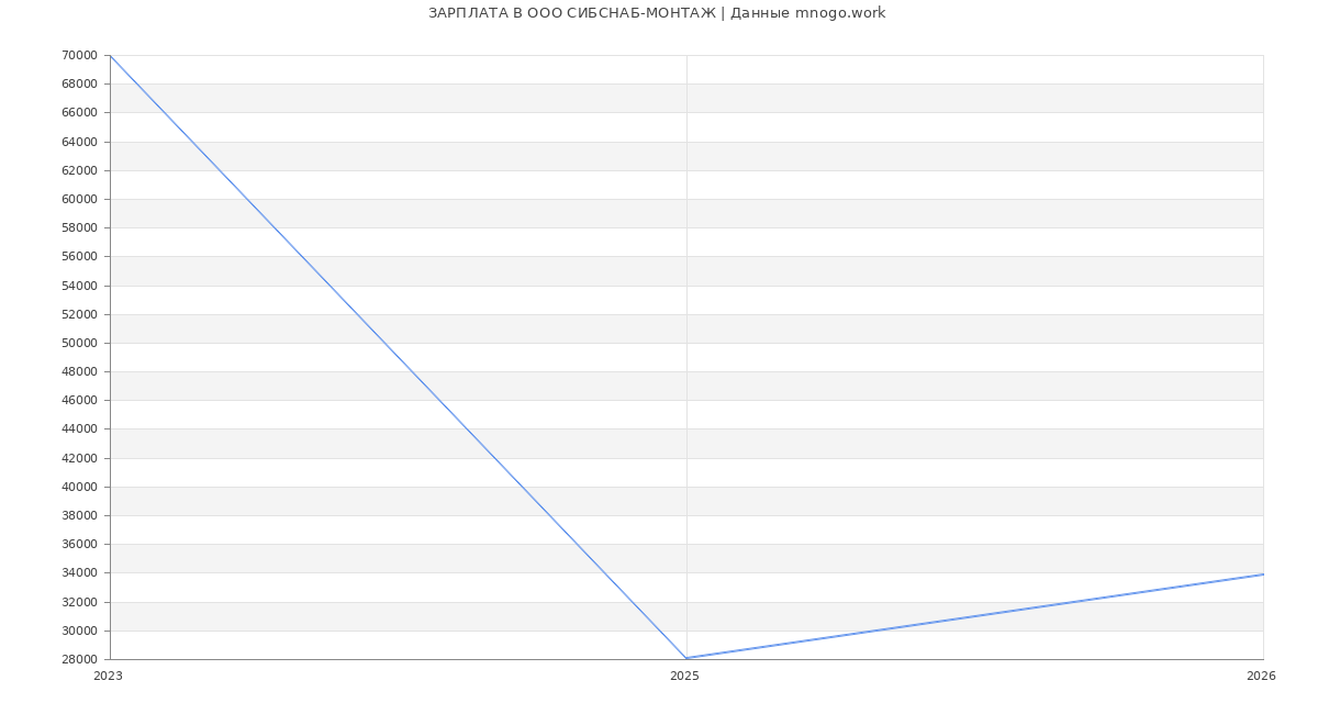 Статистика зарплат в СИБСНАБ-МОНТАЖ