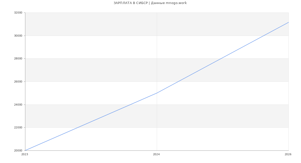 Статистика зарплат СИБСР