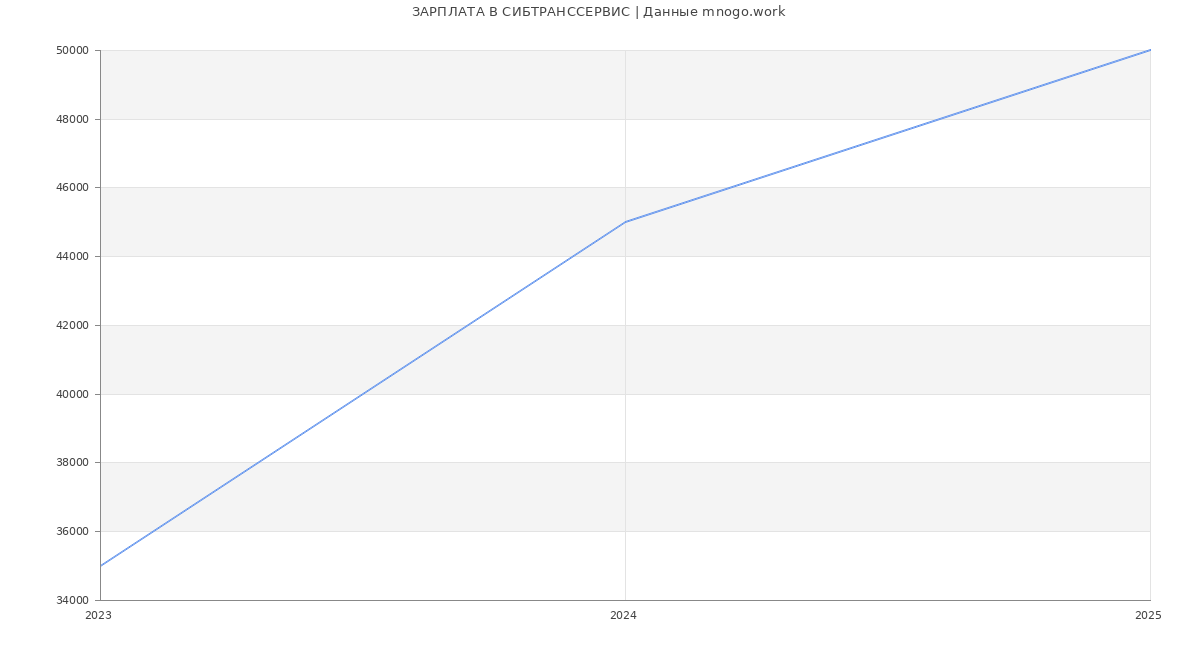 Статистика зарплат СИБТРАНССЕРВИС