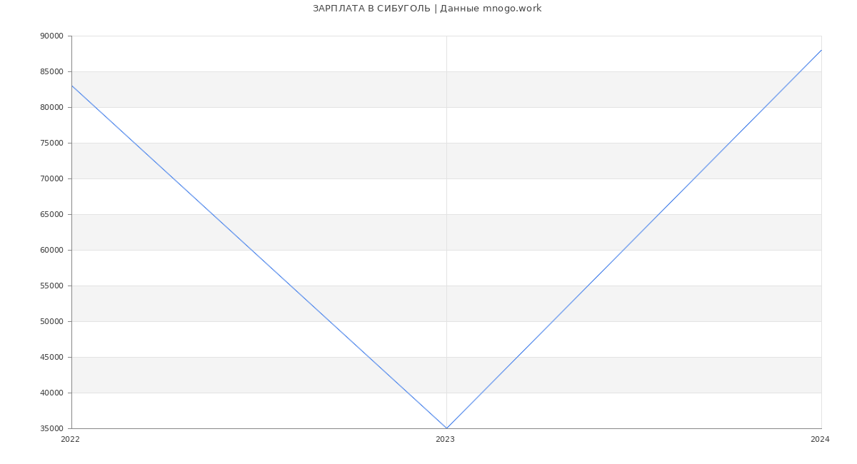 Статистика зарплат СИБУГОЛЬ