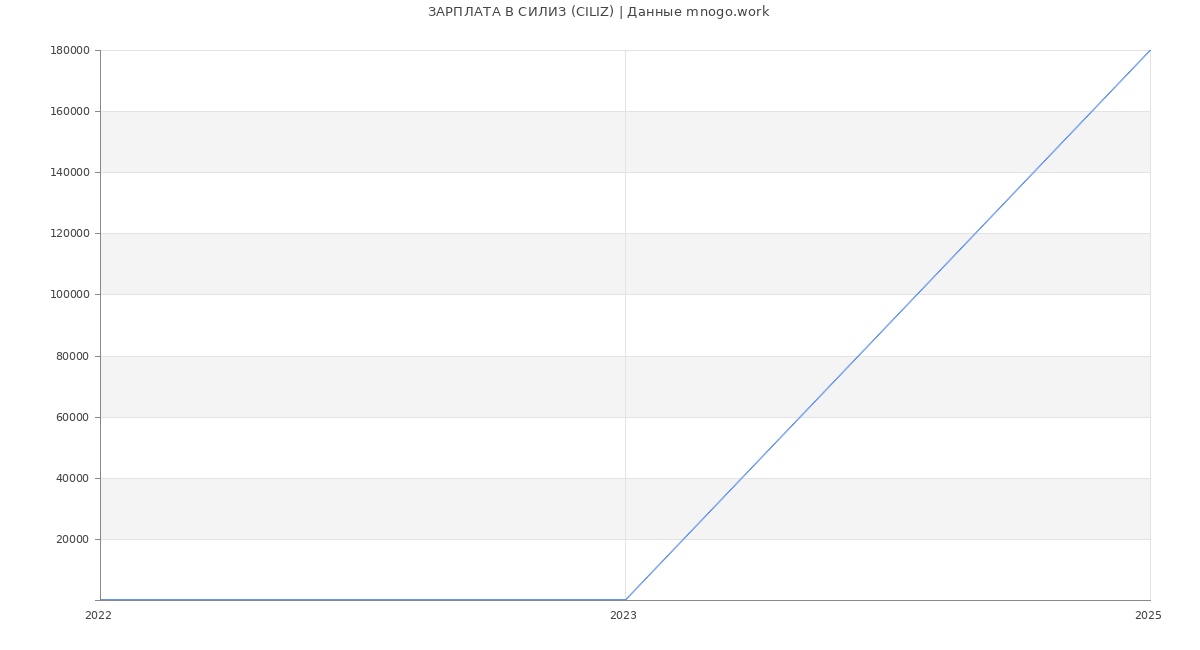 Статистика зарплат СИЛИЗ (CILIZ) Статистика зарплат СИЛИЗ (CILIZ)