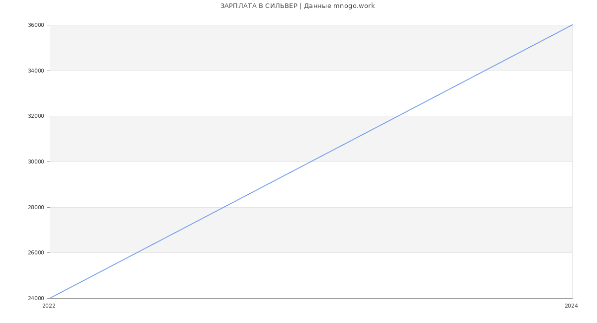 Статистика зарплат СИЛЬВЕР