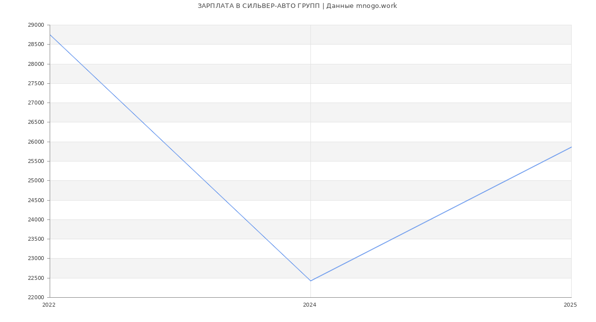 Статистика зарплат СИЛЬВЕР-АВТО ГРУПП