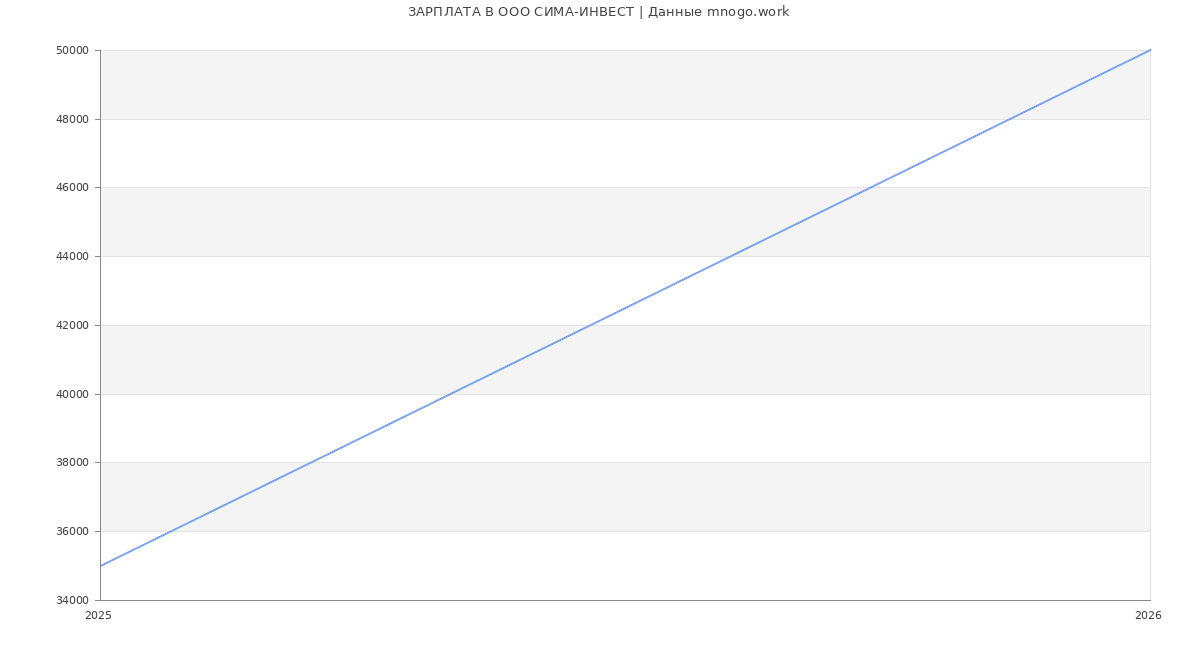 Статистика зарплат в СИМА-ИНВЕСТ