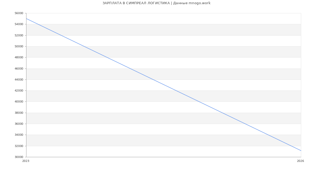Статистика зарплат СИМПРЕАЛ ЛОГИСТИКА