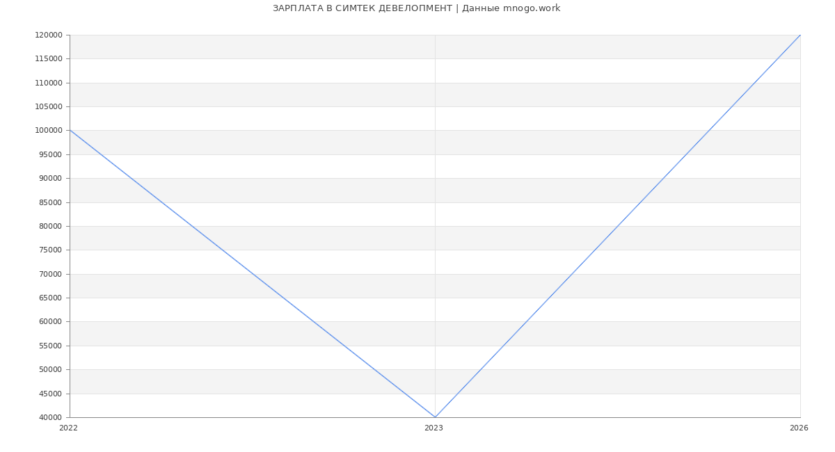 Статистика зарплат СИМТЕК ДЕВЕЛОПМЕНТ